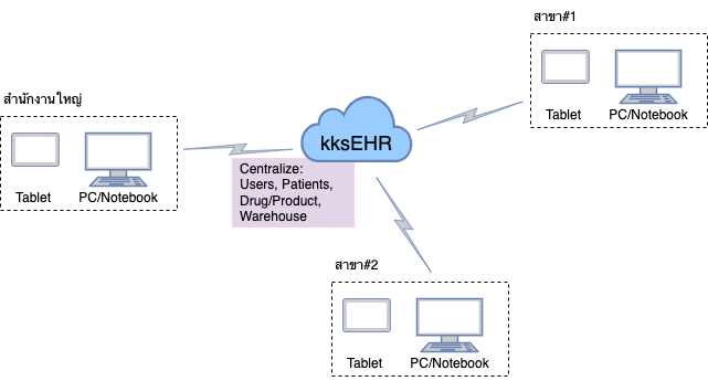 multi-branch, multi-branch with kksEHR