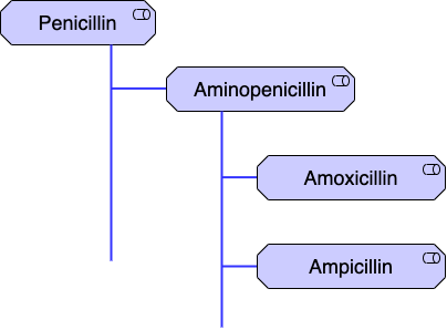 Penicillin hierarchy