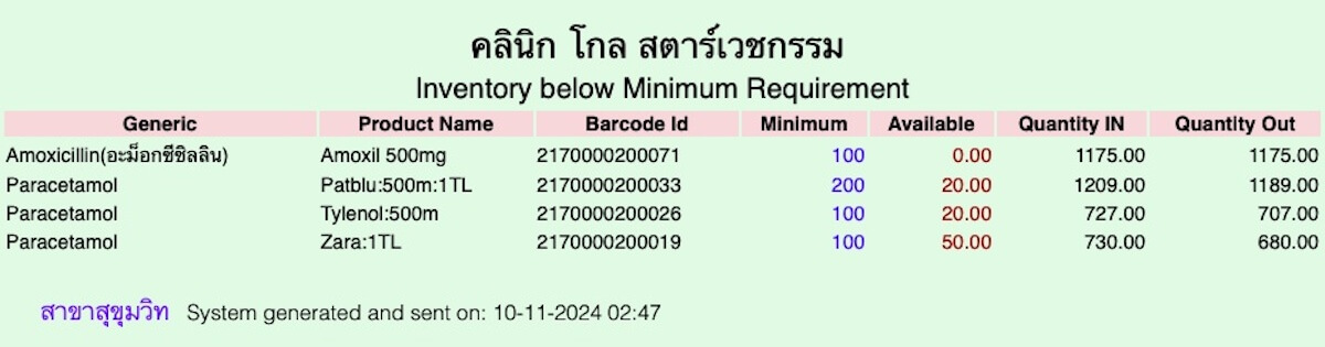 Inventory below minimum