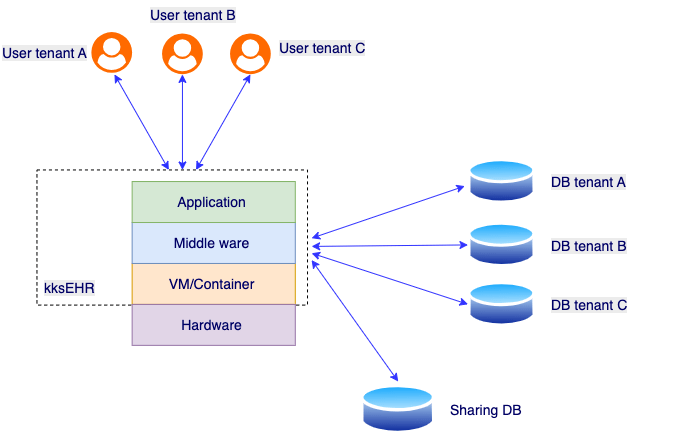 multi-tenancy architecture, kksEHR